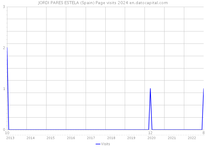 JORDI PARES ESTELA (Spain) Page visits 2024 