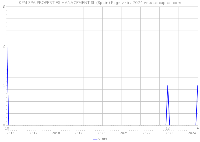 KPM SPA PROPERTIES MANAGEMENT SL (Spain) Page visits 2024 