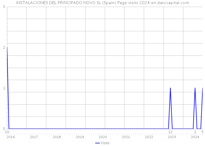 INSTALACIONES DEL PRINCIPADO NOVO SL (Spain) Page visits 2024 
