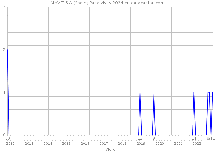 MAVIT S A (Spain) Page visits 2024 