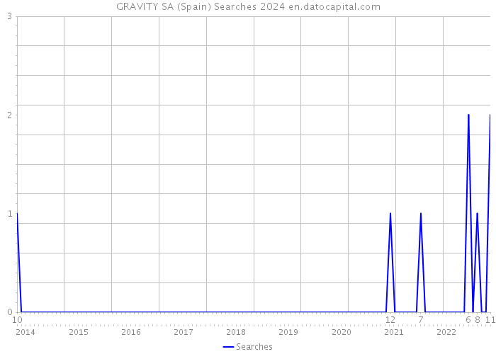 GRAVITY SA (Spain) Searches 2024 
