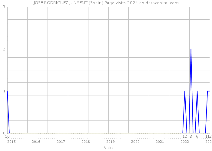 JOSE RODRIGUEZ JUNYENT (Spain) Page visits 2024 