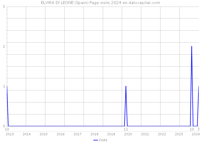 ELVIRA DI LEONE (Spain) Page visits 2024 