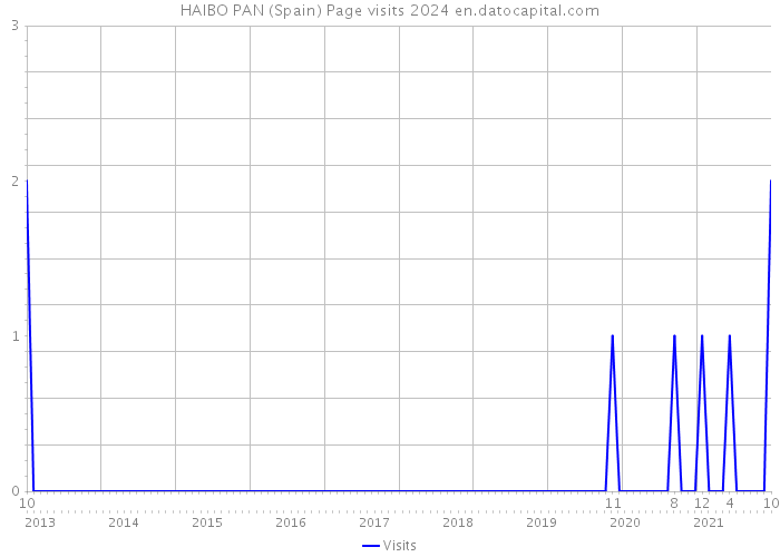 HAIBO PAN (Spain) Page visits 2024 