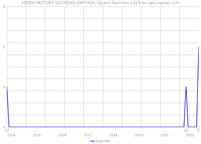 KENDO MOTORS SOCIEDAD LIMITADA (Spain) Searches 2024 