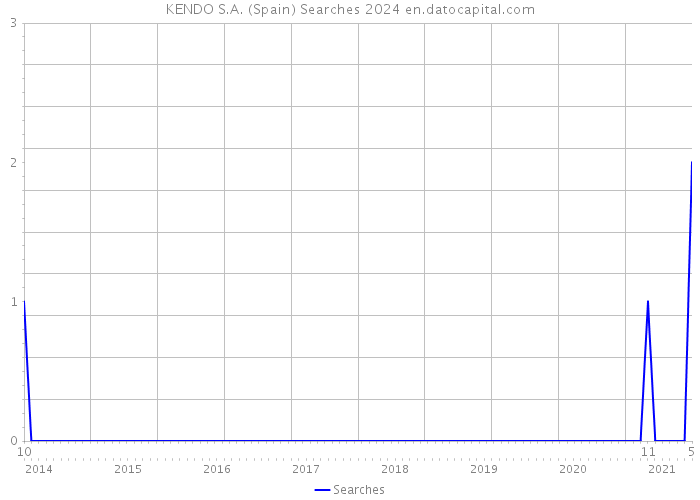 KENDO S.A. (Spain) Searches 2024 