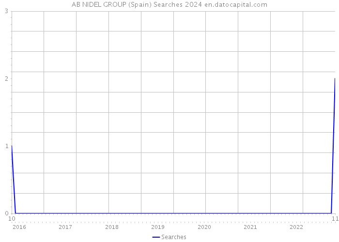 AB NIDEL GROUP (Spain) Searches 2024 