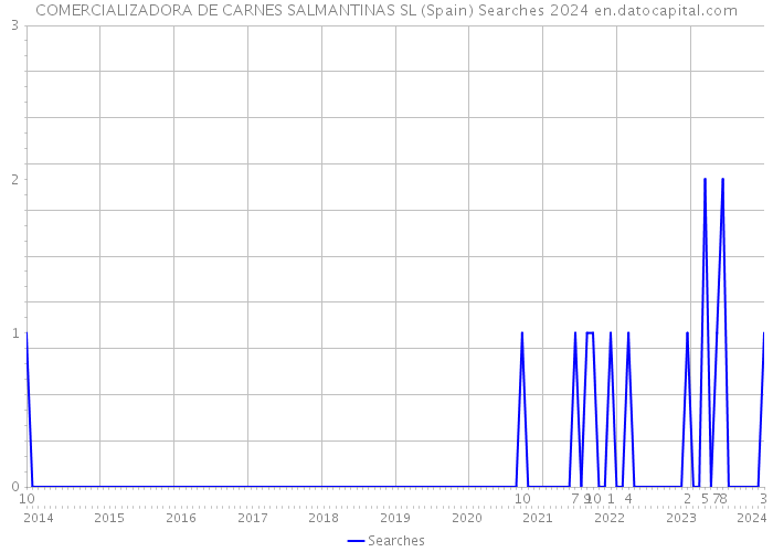 COMERCIALIZADORA DE CARNES SALMANTINAS SL (Spain) Searches 2024 