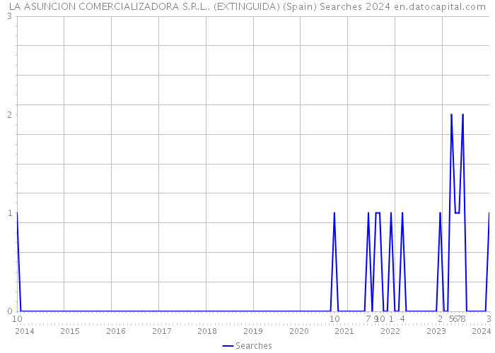 LA ASUNCION COMERCIALIZADORA S.R.L.. (EXTINGUIDA) (Spain) Searches 2024 