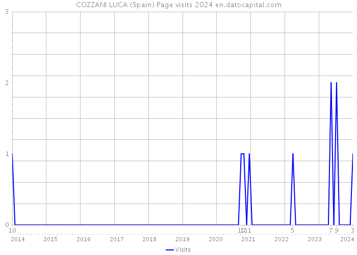 COZZANI LUCA (Spain) Page visits 2024 