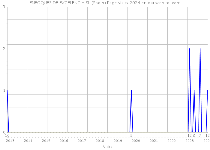 ENFOQUES DE EXCELENCIA SL (Spain) Page visits 2024 