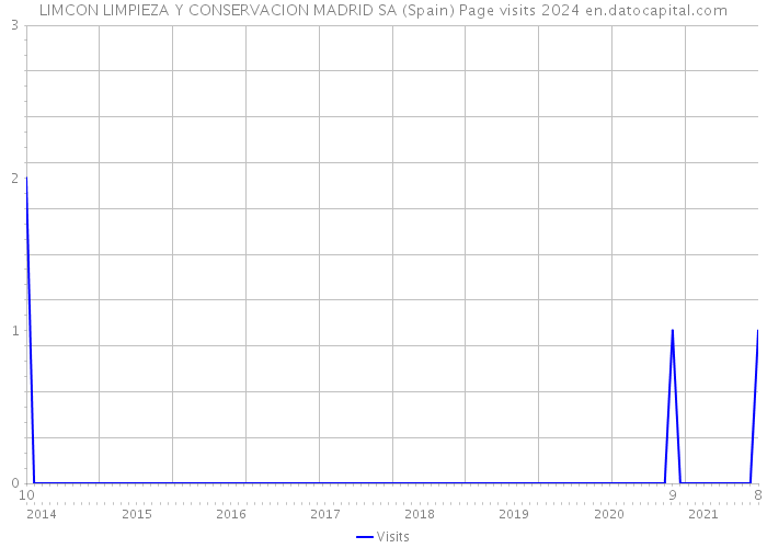 LIMCON LIMPIEZA Y CONSERVACION MADRID SA (Spain) Page visits 2024 