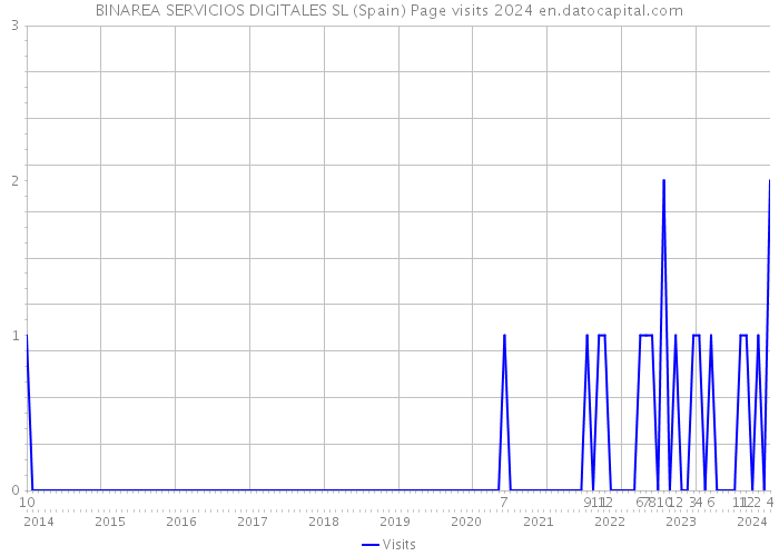 BINAREA SERVICIOS DIGITALES SL (Spain) Page visits 2024 