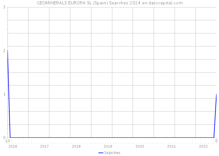 GEOMINERALS EUROPA SL (Spain) Searches 2024 
