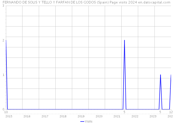 FERNANDO DE SOLIS Y TELLO Y FARFAN DE LOS GODOS (Spain) Page visits 2024 
