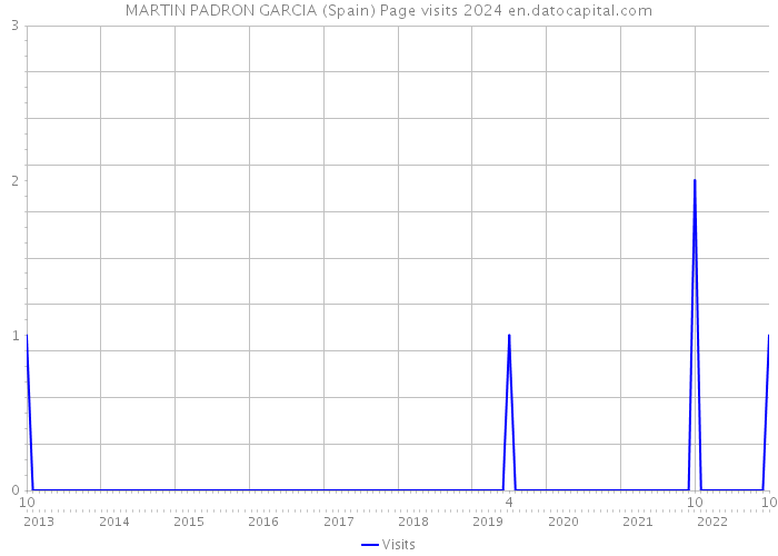 MARTIN PADRON GARCIA (Spain) Page visits 2024 