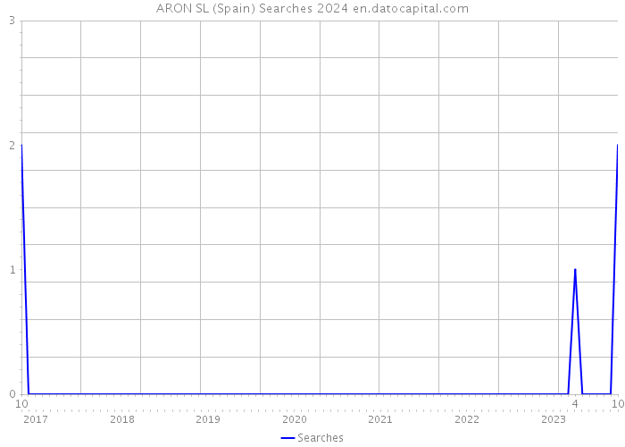 ARON SL (Spain) Searches 2024 