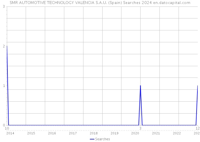 SMR AUTOMOTIVE TECHNOLOGY VALENCIA S.A.U. (Spain) Searches 2024 