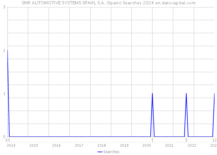 SMR AUTOMOTIVE SYSTEMS SPAIN, S.A. (Spain) Searches 2024 