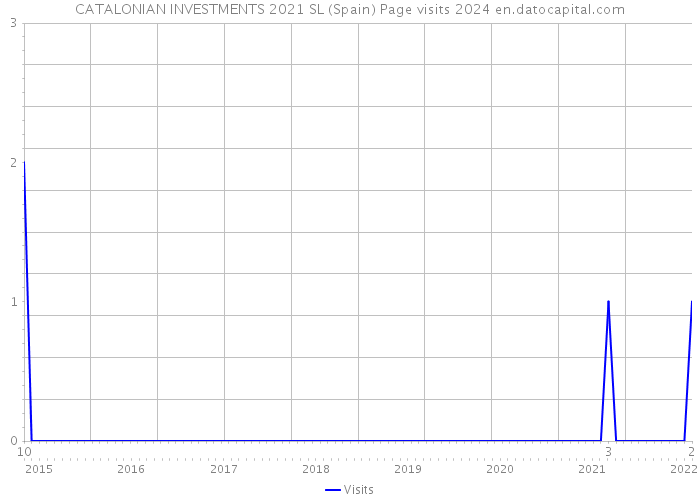 CATALONIAN INVESTMENTS 2021 SL (Spain) Page visits 2024 