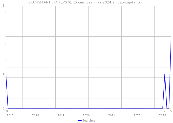 SPANISH ART BROKERS SL. (Spain) Searches 2024 