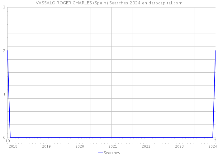 VASSALO ROGER CHARLES (Spain) Searches 2024 