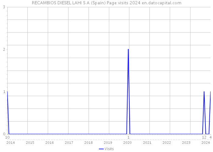 RECAMBIOS DIESEL LAHI S A (Spain) Page visits 2024 