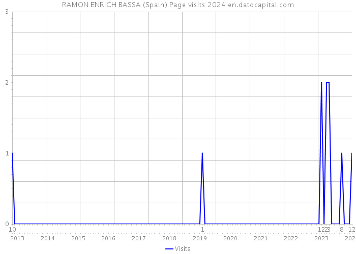 RAMON ENRICH BASSA (Spain) Page visits 2024 