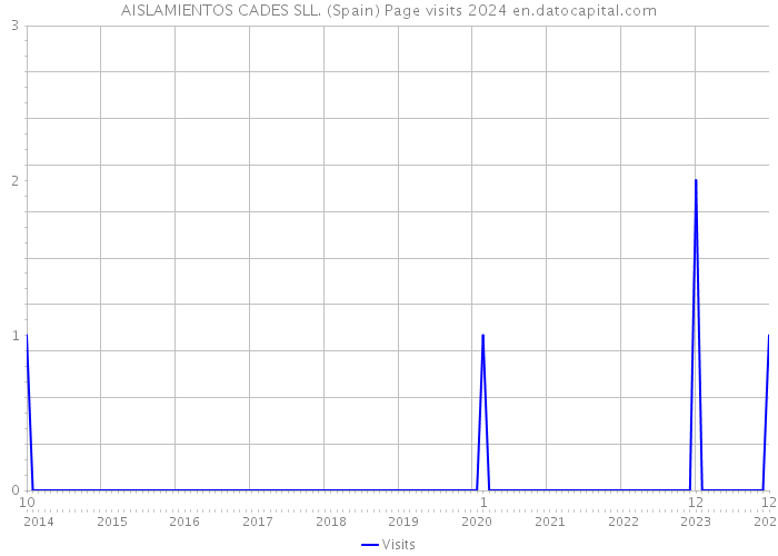AISLAMIENTOS CADES SLL. (Spain) Page visits 2024 