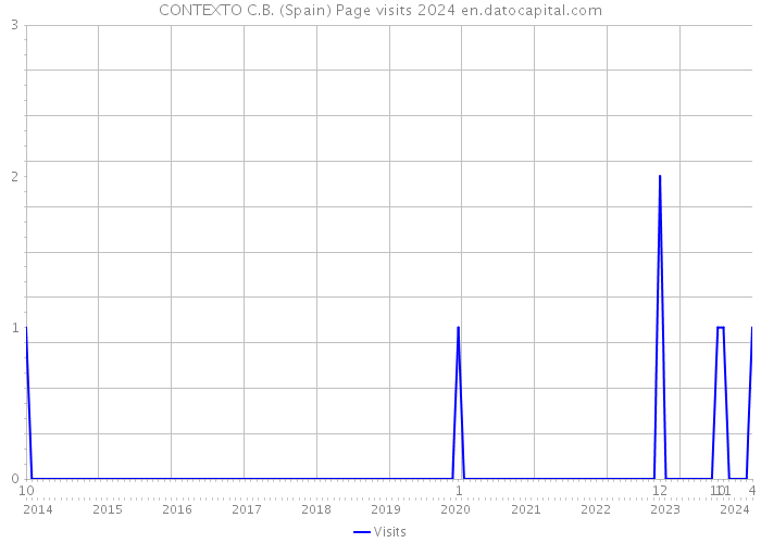 CONTEXTO C.B. (Spain) Page visits 2024 