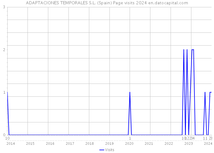 ADAPTACIONES TEMPORALES S.L. (Spain) Page visits 2024 