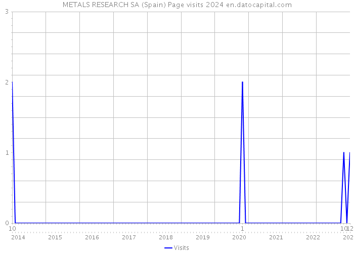 METALS RESEARCH SA (Spain) Page visits 2024 
