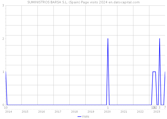SUMINISTROS BARSA S.L. (Spain) Page visits 2024 