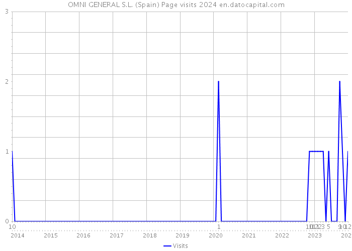 OMNI GENERAL S.L. (Spain) Page visits 2024 