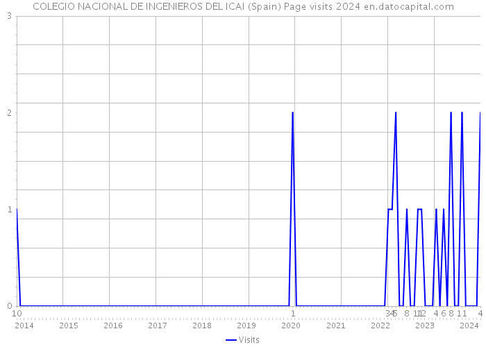COLEGIO NACIONAL DE INGENIEROS DEL ICAI (Spain) Page visits 2024 