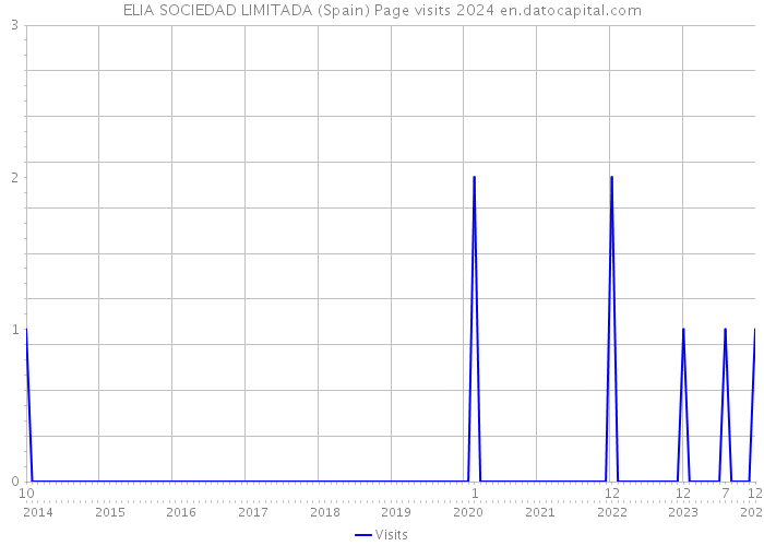 ELIA SOCIEDAD LIMITADA (Spain) Page visits 2024 