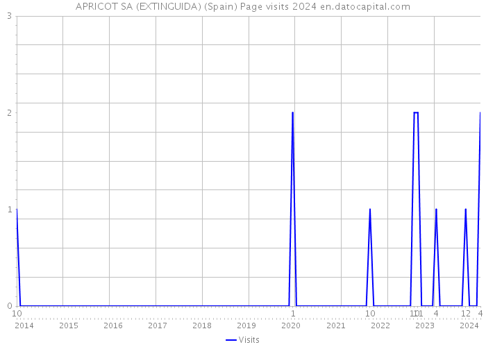APRICOT SA (EXTINGUIDA) (Spain) Page visits 2024 