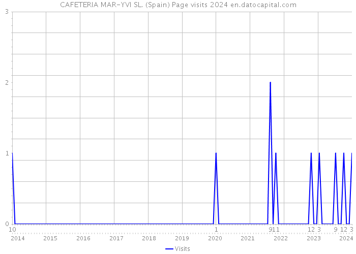 CAFETERIA MAR-YVI SL. (Spain) Page visits 2024 