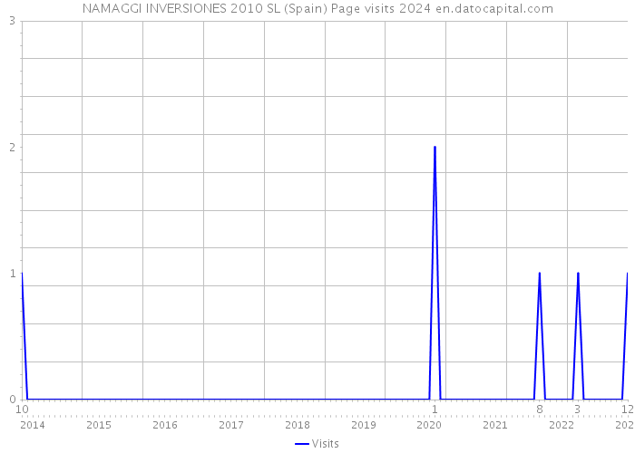 NAMAGGI INVERSIONES 2010 SL (Spain) Page visits 2024 