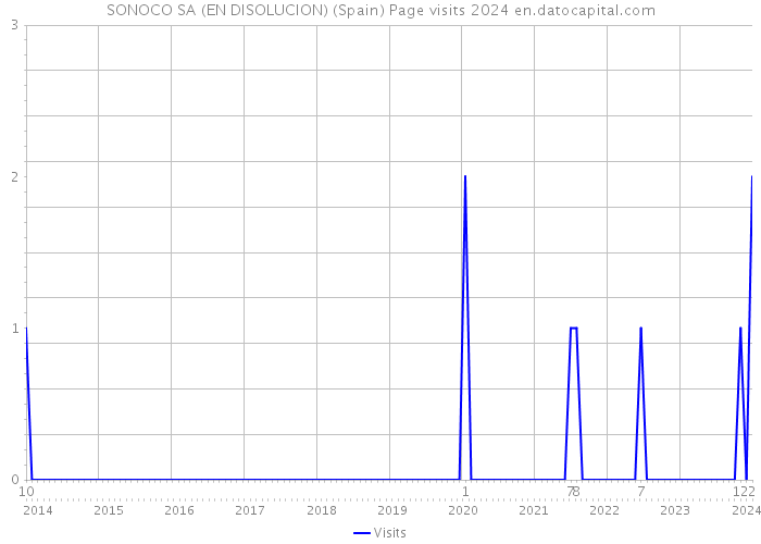 SONOCO SA (EN DISOLUCION) (Spain) Page visits 2024 
