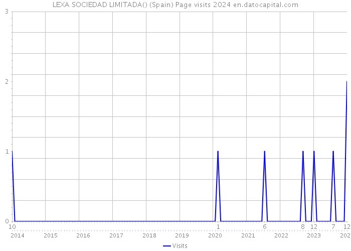 LEXA SOCIEDAD LIMITADA() (Spain) Page visits 2024 
