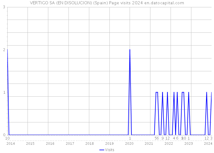 VERTIGO SA (EN DISOLUCION) (Spain) Page visits 2024 