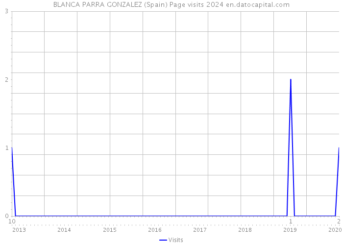 BLANCA PARRA GONZALEZ (Spain) Page visits 2024 