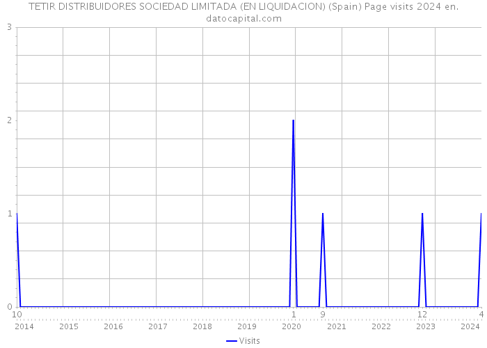 TETIR DISTRIBUIDORES SOCIEDAD LIMITADA (EN LIQUIDACION) (Spain) Page visits 2024 