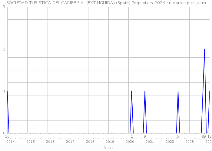 SOCIEDAD TURISTICA DEL CARIBE S.A. (EXTINGUIDA) (Spain) Page visits 2024 