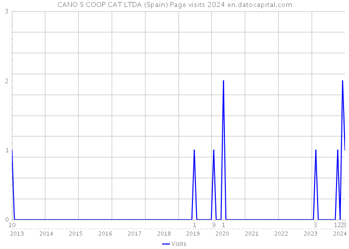 CANO S COOP CAT LTDA (Spain) Page visits 2024 