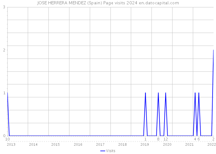JOSE HERRERA MENDEZ (Spain) Page visits 2024 