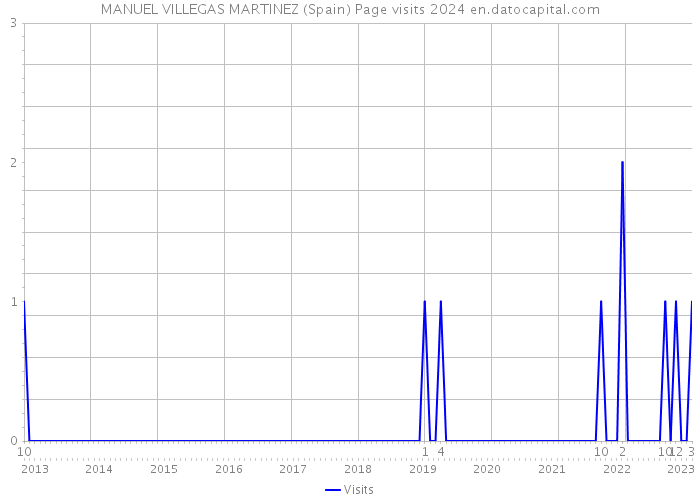 MANUEL VILLEGAS MARTINEZ (Spain) Page visits 2024 