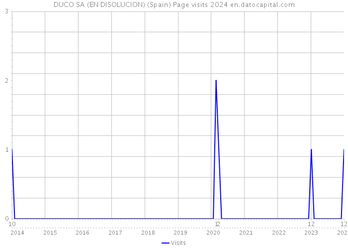 DUCO SA (EN DISOLUCION) (Spain) Page visits 2024 