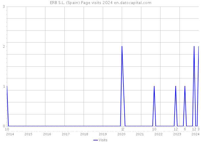 ERB S.L. (Spain) Page visits 2024 